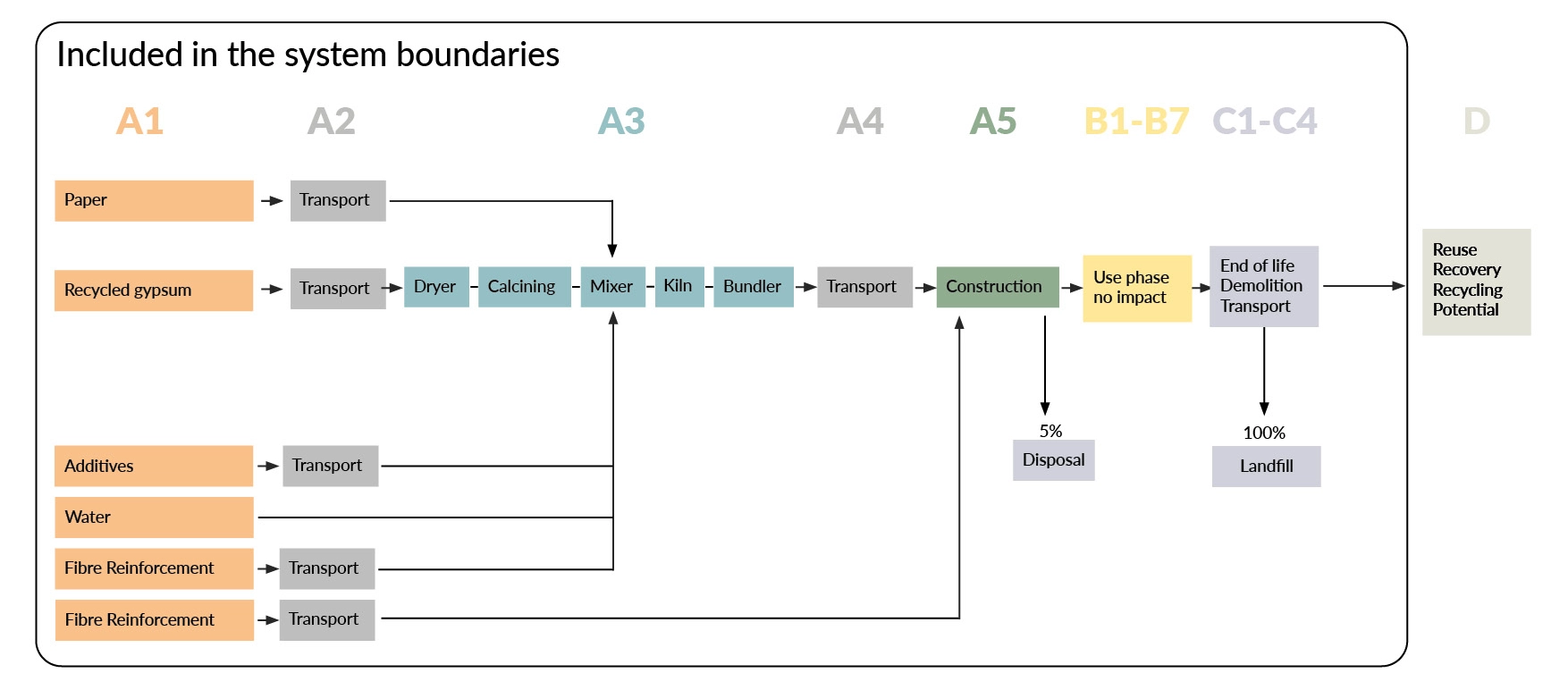 EDP system boundaries
